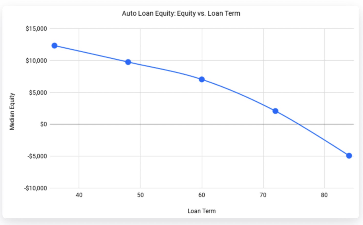 Image for article titled A Ton of People Are Underwater With Their Car Loans Right Now